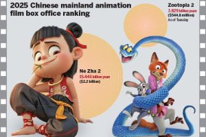 Анимационните филми с най-високи боксофис приходи