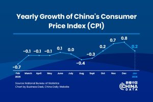 CPI в Китай се повиши с 0,2% през януари