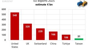 Китай е голям, докато не го видите в таблицата на износа на ЕС